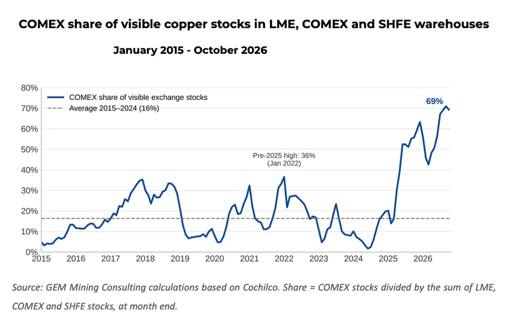 Copper Stockpiles in the US Mask Tighter Supplies in Other Markets