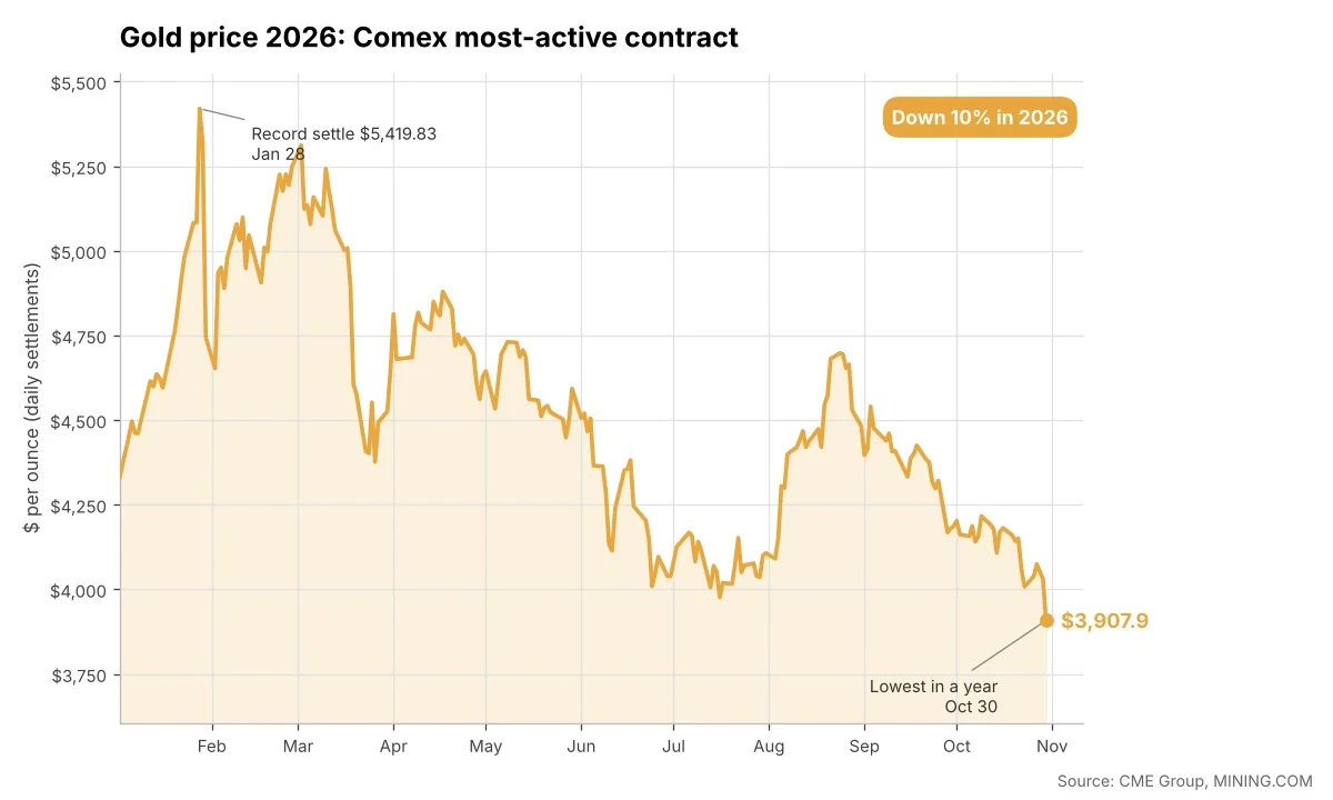 Chart of the 2026 Comex gold price, which fell to a one-year low on October 30