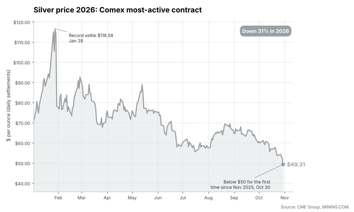 Chart of the 2026 Comex silver price, which fell below $50 on October 30