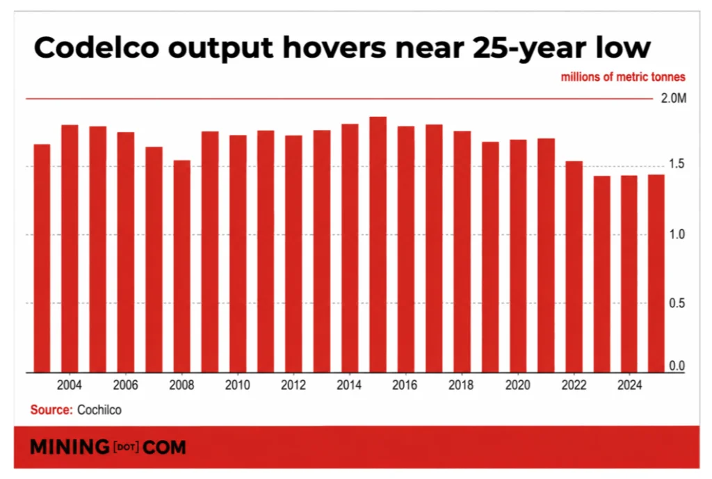Codelco Dismisses Eight More Employees as Copper Reporting Review Widens